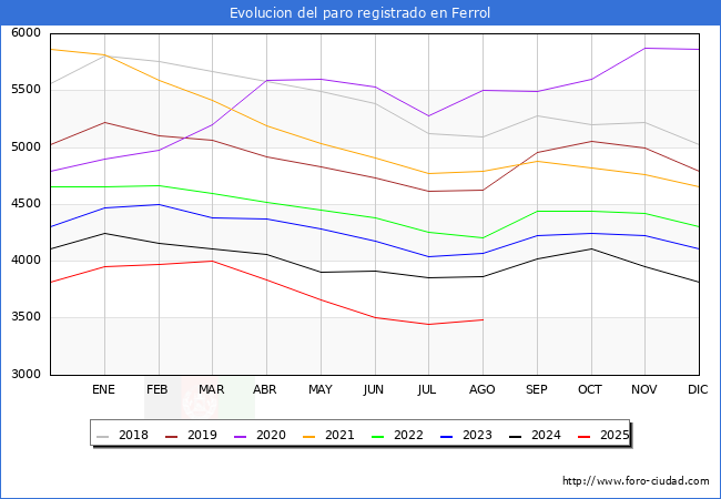 Evolucin de los datos de parados para el Municipio de Ferrol hasta Agosto del 2025.