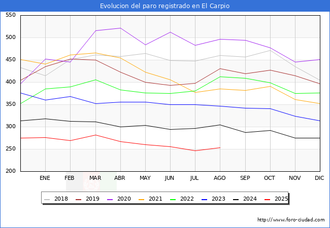 Evolucin de los datos de parados para el Municipio de El Carpio hasta Agosto del 2025.