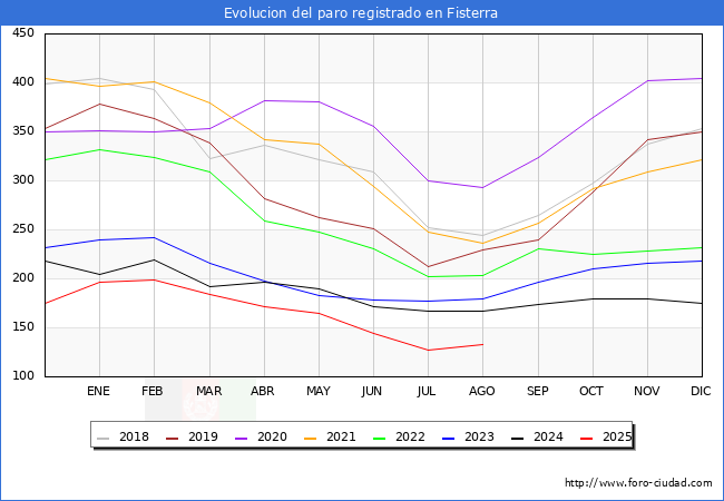 Evoluci�n de los datos de parados para el Municipio de Fisterra hasta Agosto del 2025.