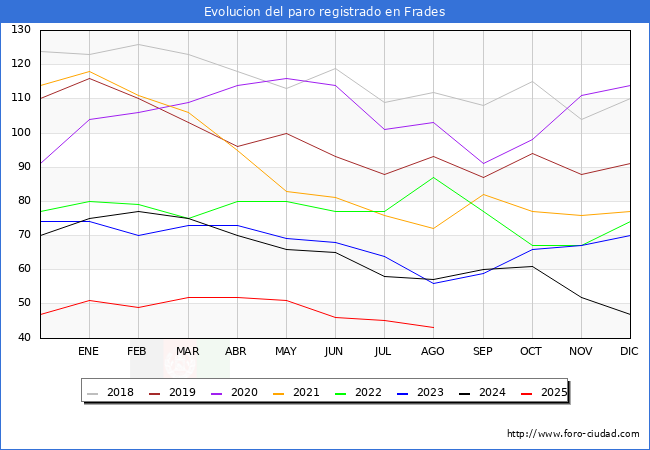 Evolucin de los datos de parados para el Municipio de Frades hasta Agosto del 2025.