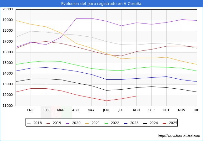 Evolucin de los datos de parados para el Municipio de A Corua hasta Agosto del 2025.