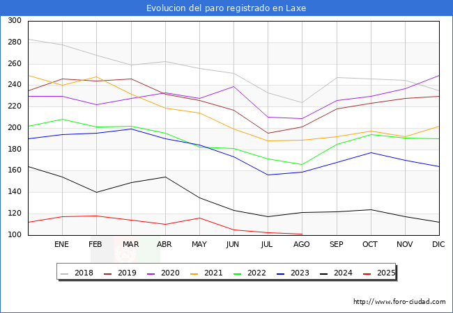 Evoluci�n de los datos de parados para el Municipio de Laxe hasta Agosto del 2025.