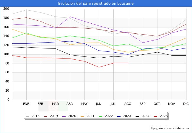 Evoluci�n de los datos de parados para el Municipio de Lousame hasta Agosto del 2025.