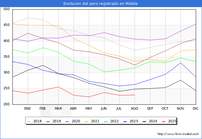 Evolucin de los datos de parados para el Municipio de Melide hasta Agosto del 2025.