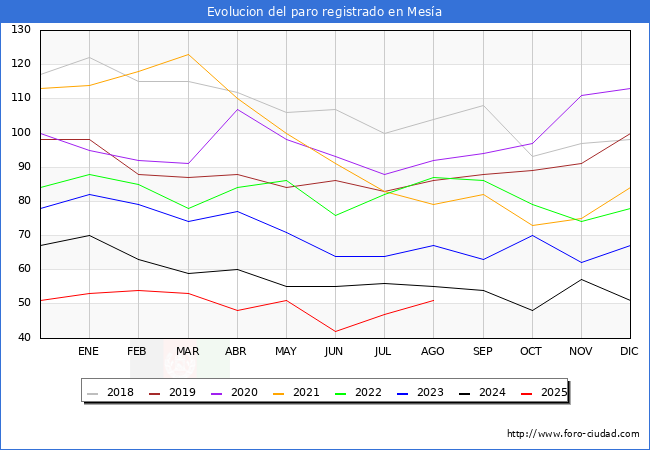 Evolucin de los datos de parados para el Municipio de Mesa hasta Agosto del 2025.
