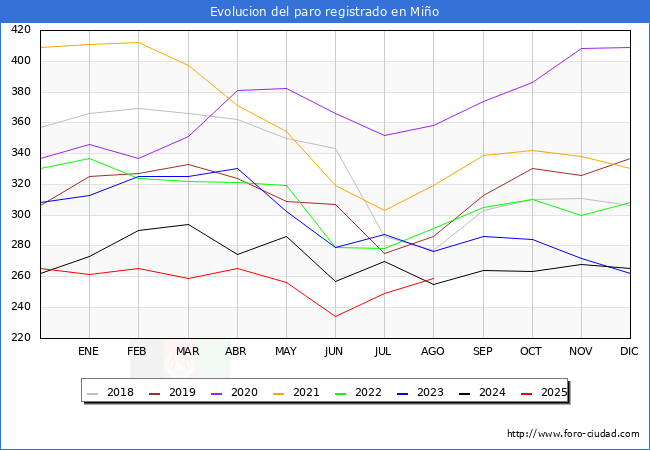 Evolucin de los datos de parados para el Municipio de Mio hasta Agosto del 2025.
