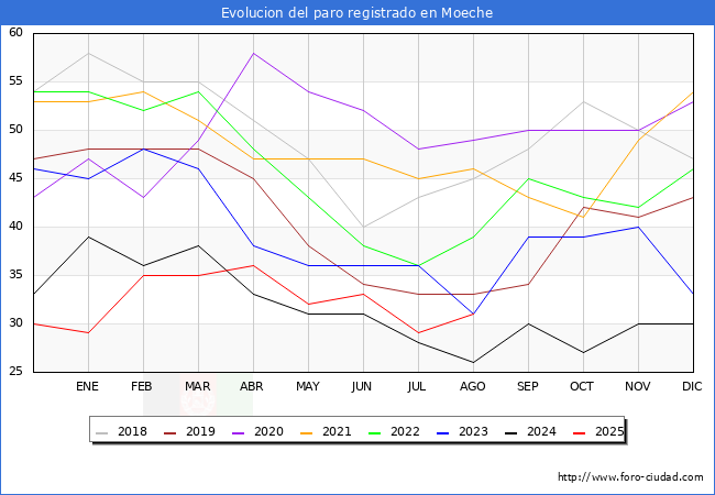 Evolucin de los datos de parados para el Municipio de Moeche hasta Agosto del 2025.