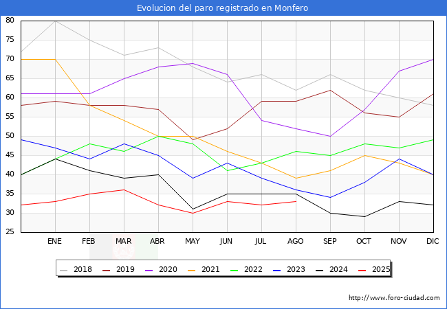 Evolucin de los datos de parados para el Municipio de Monfero hasta Agosto del 2025.