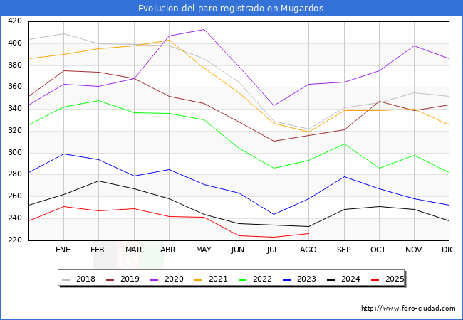 Evolucin de los datos de parados para el Municipio de Mugardos hasta Agosto del 2025.