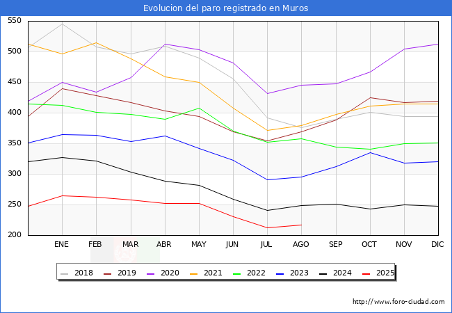 Evolucin de los datos de parados para el Municipio de Muros hasta Agosto del 2025.