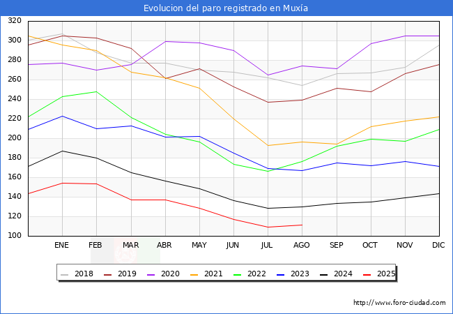 Evoluci�n de los datos de parados para el Municipio de Mux�a hasta Agosto del 2025.