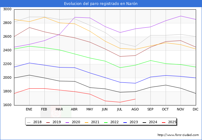 Evoluci�n de los datos de parados para el Municipio de Nar�n hasta Agosto del 2025.