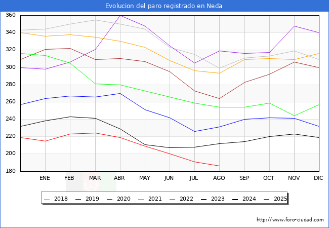 Evolucin de los datos de parados para el Municipio de Neda hasta Agosto del 2025.