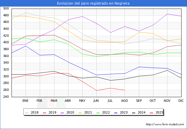 Evolucin de los datos de parados para el Municipio de Negreira hasta Agosto del 2025.