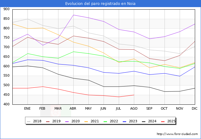 Evolucin de los datos de parados para el Municipio de Noia hasta Agosto del 2025.