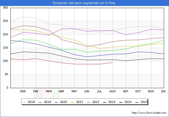 Evolucin de los datos de parados para el Municipio de O Pino hasta Agosto del 2025.