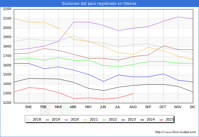 Evolucin de los datos de parados para el Municipio de Oleiros hasta Agosto del 2025.
