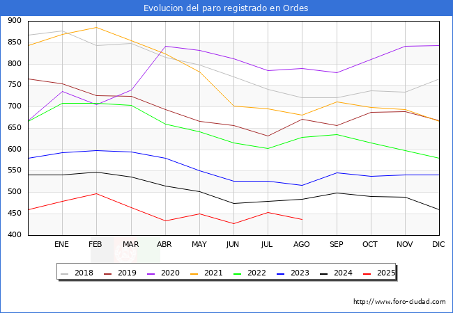 Evolucin de los datos de parados para el Municipio de Ordes hasta Agosto del 2025.