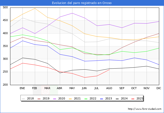 Evoluci�n de los datos de parados para el Municipio de Oroso hasta Agosto del 2025.