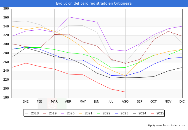 Evoluci�n de los datos de parados para el Municipio de Ortigueira hasta Agosto del 2025.