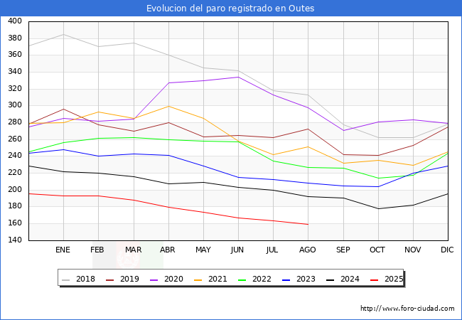 Evolucin de los datos de parados para el Municipio de Outes hasta Agosto del 2025.
