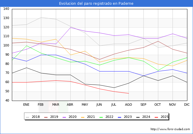 Evolucin de los datos de parados para el Municipio de Paderne hasta Agosto del 2025.