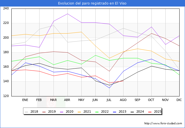 Evolucin de los datos de parados para el Municipio de El Viso hasta Agosto del 2025.