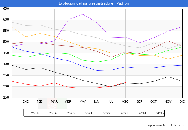 Evoluci�n de los datos de parados para el Municipio de Padr�n hasta Agosto del 2025.