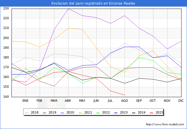 Evolucin de los datos de parados para el Municipio de Encinas Reales hasta Agosto del 2025.