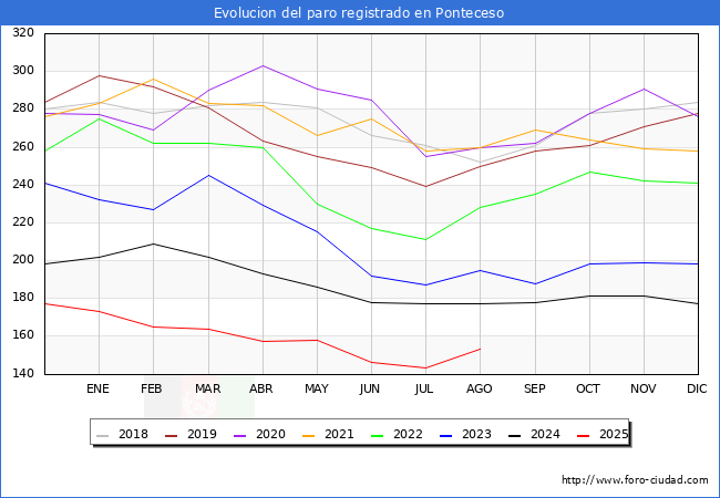 Evoluci�n de los datos de parados para el Municipio de Ponteceso hasta Agosto del 2025.