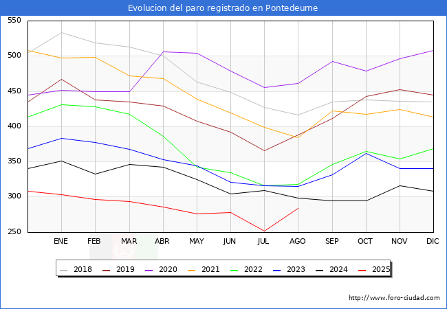 Evoluci�n de los datos de parados para el Municipio de Pontedeume hasta Agosto del 2025.