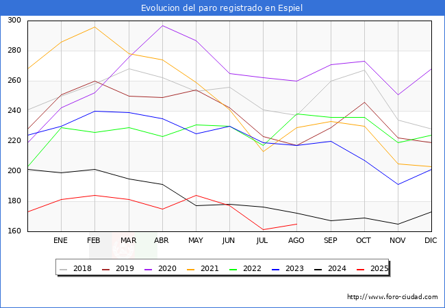 Evolucin de los datos de parados para el Municipio de Espiel hasta Agosto del 2025.