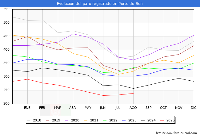 Evolucin de los datos de parados para el Municipio de Porto do Son hasta Agosto del 2025.