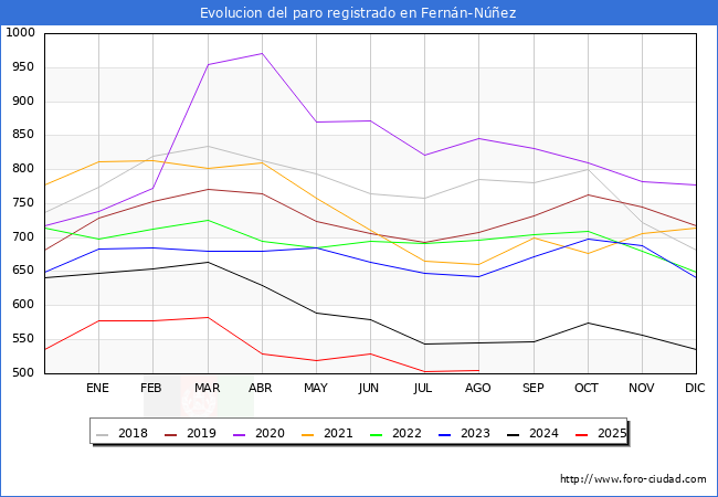 Evolucin de los datos de parados para el Municipio de Fernn-Nez hasta Agosto del 2025.