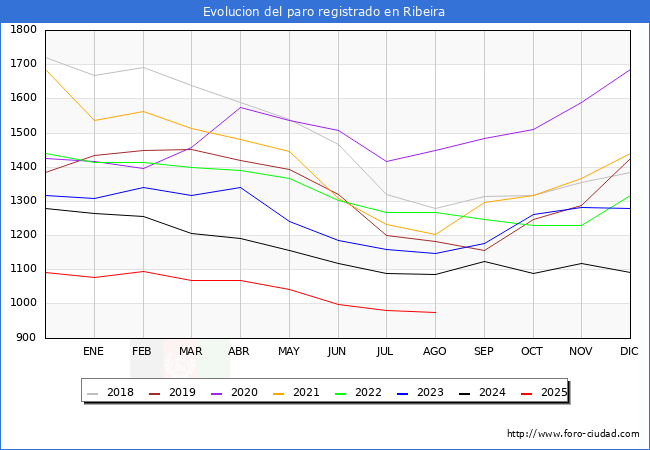 Evolucin de los datos de parados para el Municipio de Ribeira hasta Agosto del 2025.