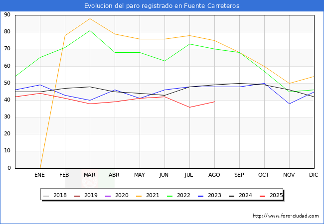 Evolucin de los datos de parados para el Municipio de Fuente Carreteros hasta Agosto del 2025.
