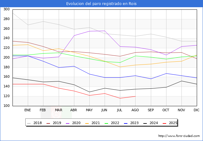 Evoluci�n de los datos de parados para el Municipio de Rois hasta Agosto del 2025.