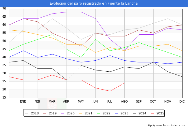 Evoluci�n de los datos de parados para el Municipio de Fuente la Lancha hasta Agosto del 2025.