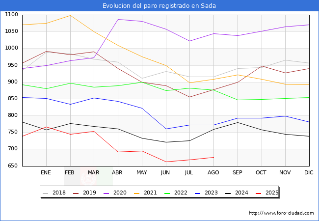 Evolucin de los datos de parados para el Municipio de Sada hasta Agosto del 2025.