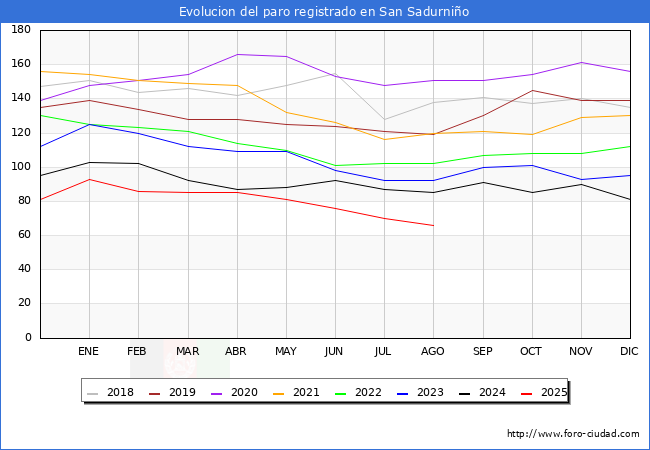 Evolucin de los datos de parados para el Municipio de San Sadurnio hasta Agosto del 2025.