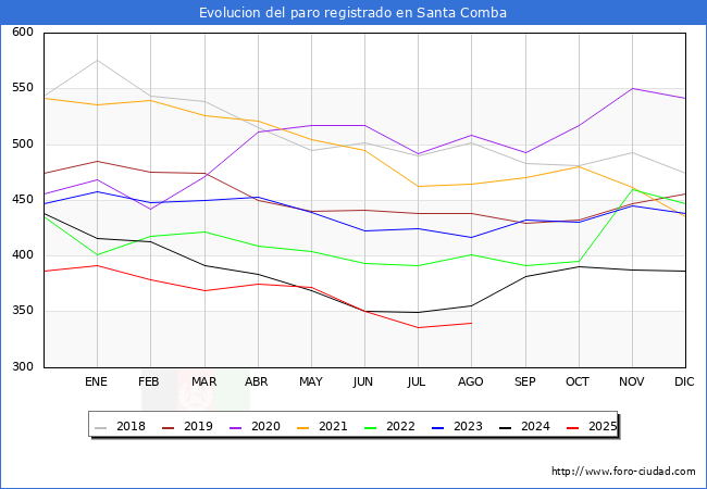Evolucin de los datos de parados para el Municipio de Santa Comba hasta Agosto del 2025.