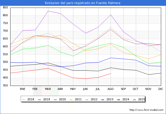 Evolucin de los datos de parados para el Municipio de Fuente Palmera hasta Agosto del 2025.