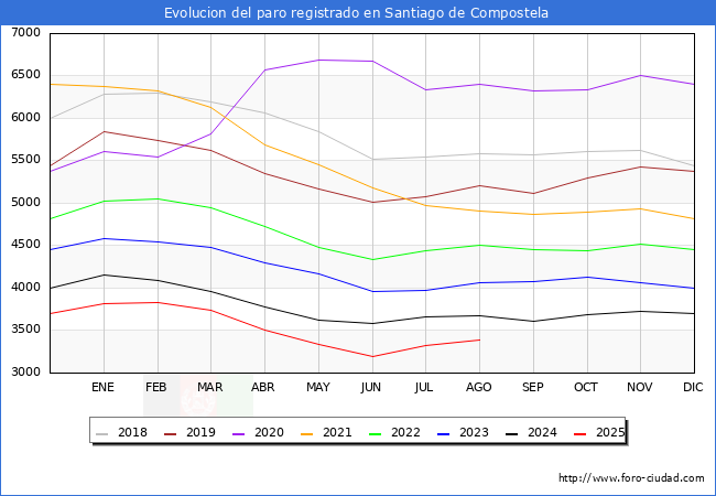 Evolucin de los datos de parados para el Municipio de Santiago de Compostela hasta Agosto del 2025.