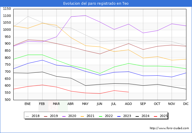 Evolucin de los datos de parados para el Municipio de Teo hasta Agosto del 2025.