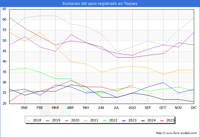 Evolucin de los datos de parados para el Municipio de Toques hasta Agosto del 2025.