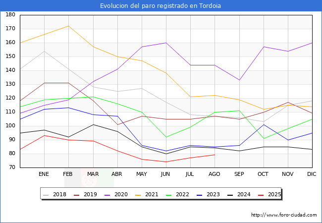 Evolucin de los datos de parados para el Municipio de Tordoia hasta Agosto del 2025.