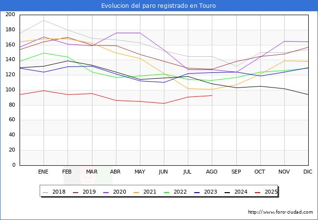 Evolucin de los datos de parados para el Municipio de Touro hasta Agosto del 2025.