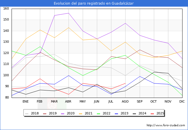 Evolucin de los datos de parados para el Municipio de Guadalczar hasta Agosto del 2025.