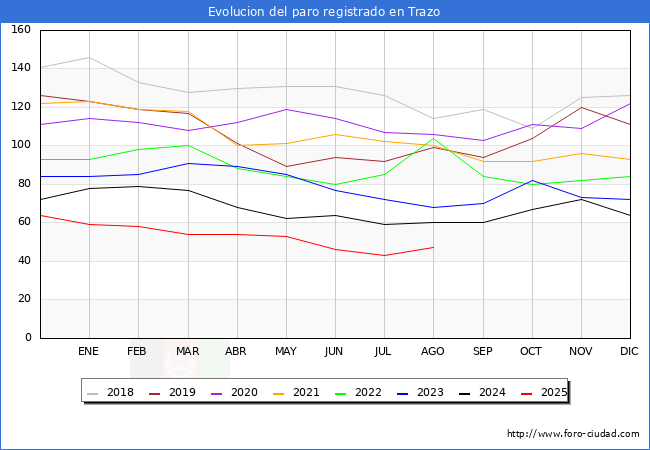 Evoluci�n de los datos de parados para el Municipio de Trazo hasta Agosto del 2025.