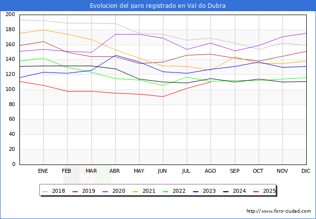 Evolucin de los datos de parados para el Municipio de Val do Dubra hasta Agosto del 2025.